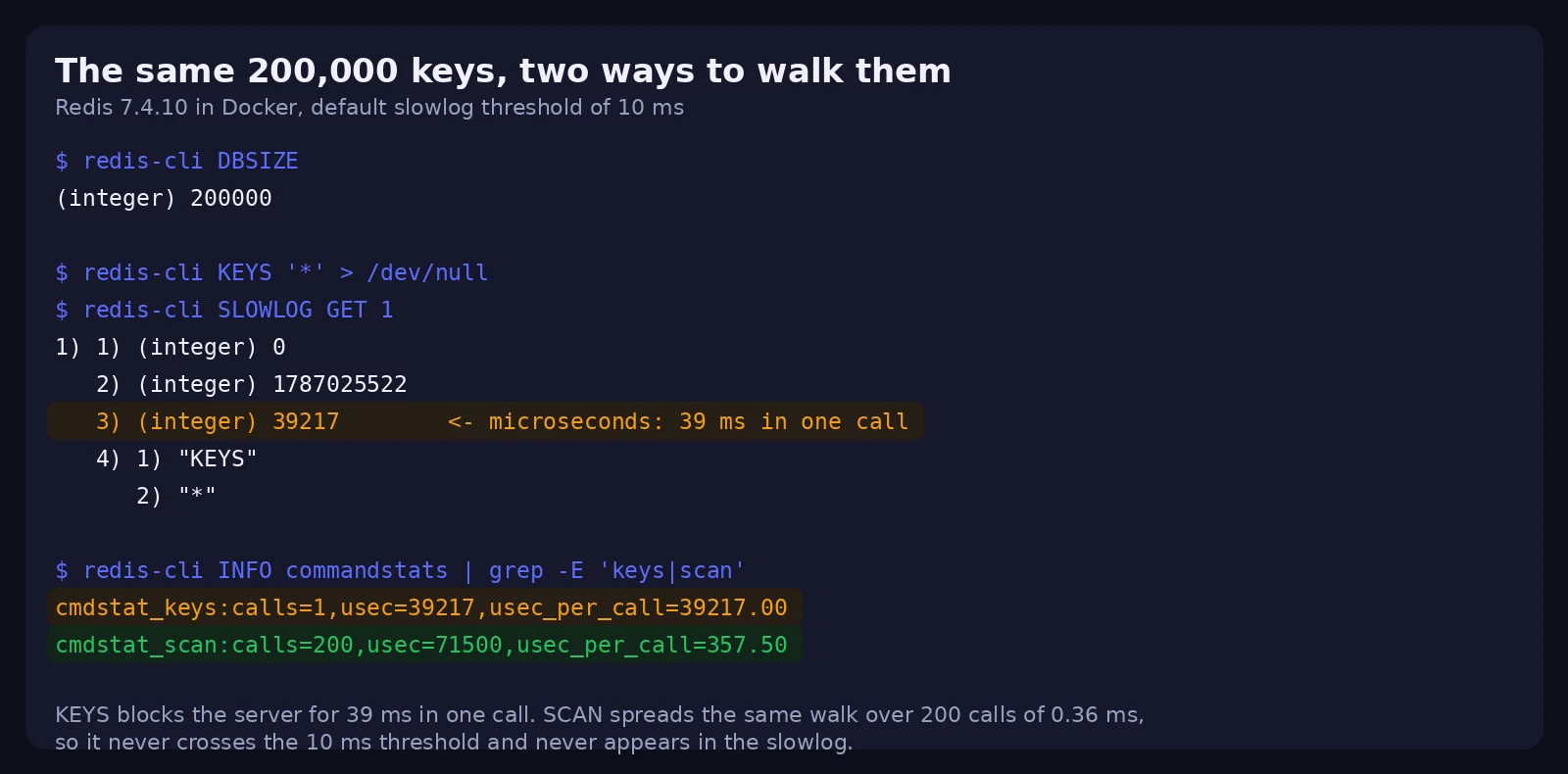 Terminal output showing SLOWLOG GET with a 39217 microsecond KEYS entry and INFO commandstats comparing KEYS at 39217 usec per call against SCAN at 357 usec per call